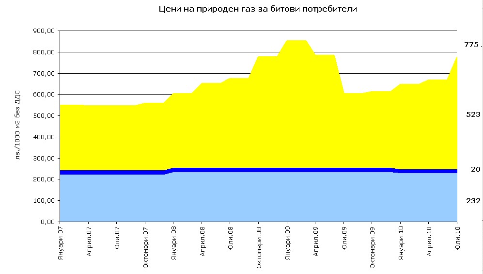 "Овергаз": Доставяме газ на най-ниските цени в Европа