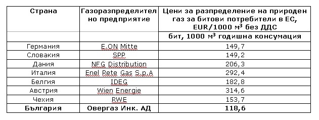 "Овергаз": Доставяме газ на най-ниските цени в Европа