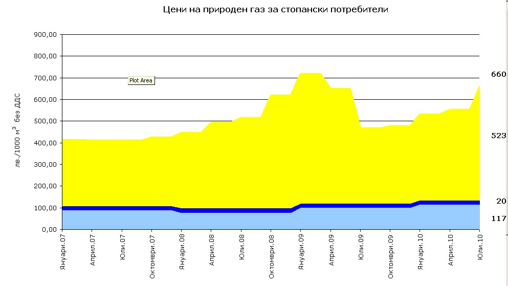 "Овергаз": Доставяме газ на най-ниските цени в Европа