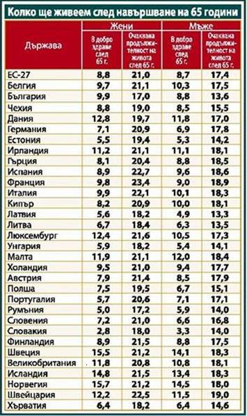 Евростат: Можете да работите до 74-годишна възраст