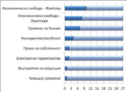 Паднахме на опашката в европейските икономически класации
