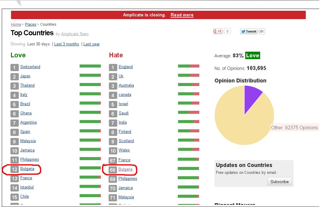 България е 12-а сред най-обичаните страни в света