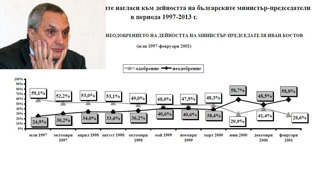 Борисов си тръгва по-харесван от Станишев, Костов и Царя