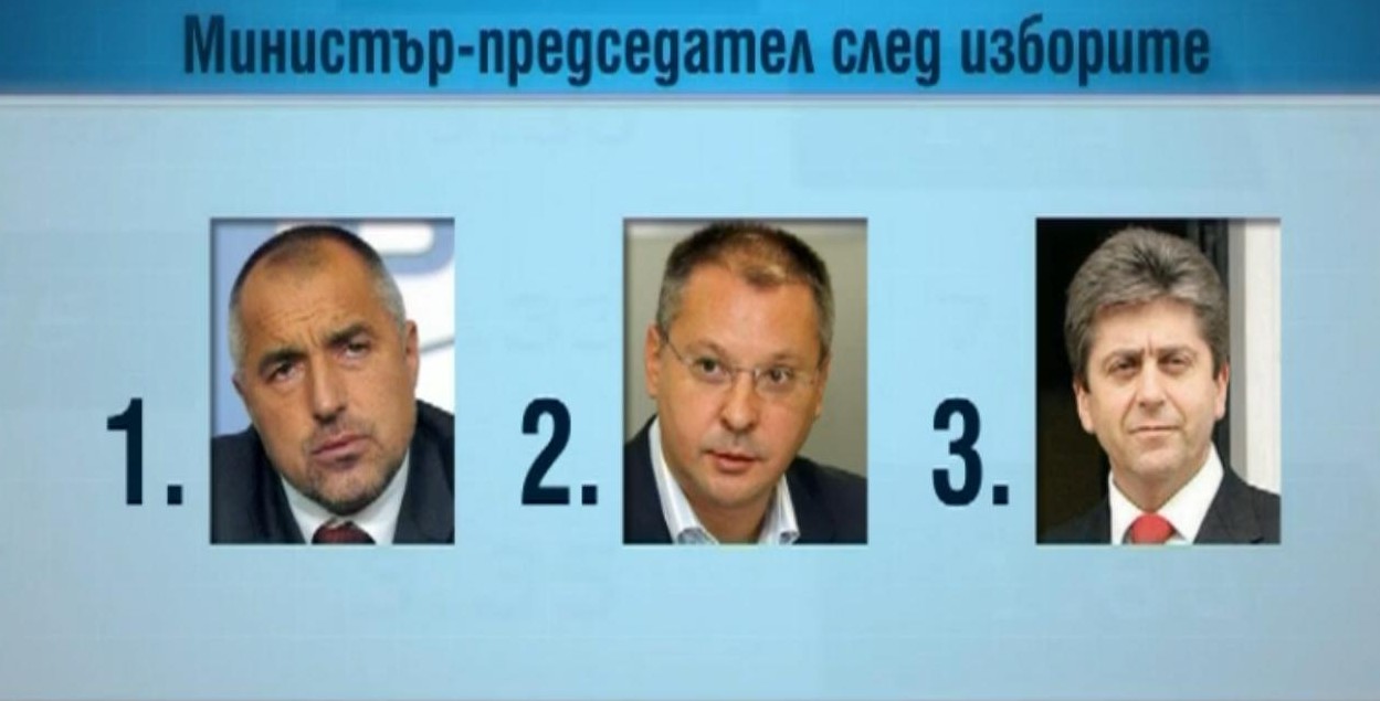 ГЕРБ ще бие БСП на предстоящите избори 