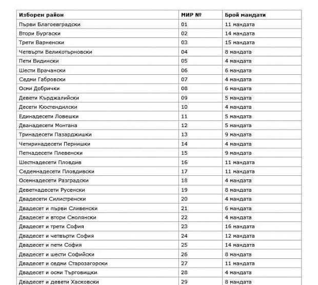 София с 8 депутати повече в следващия парламент    