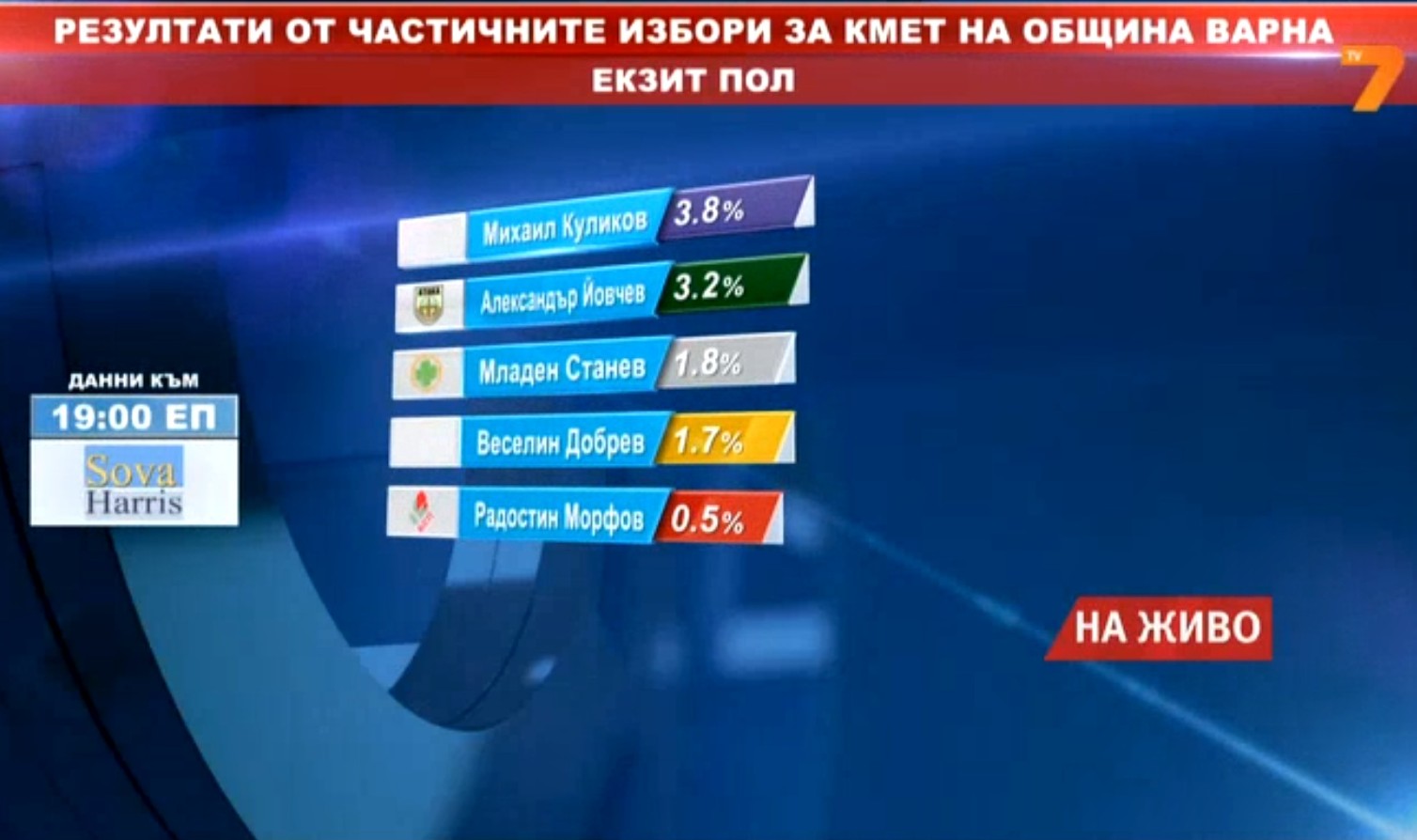 Първи тур: БСП би ГЕРБ във Варна