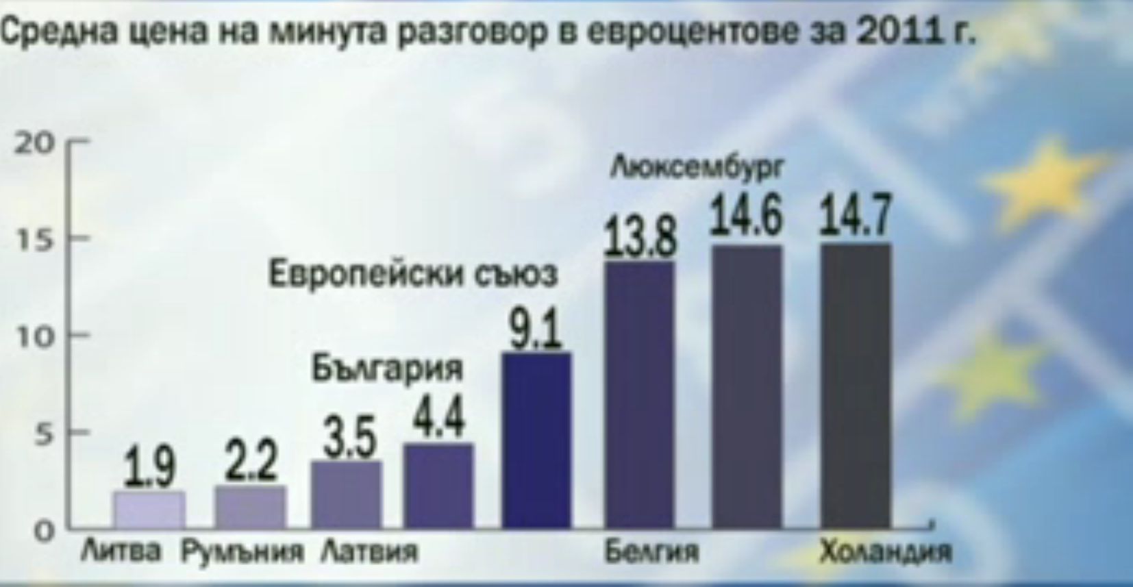ЕК погва телефонните компании за скъпите разговори 