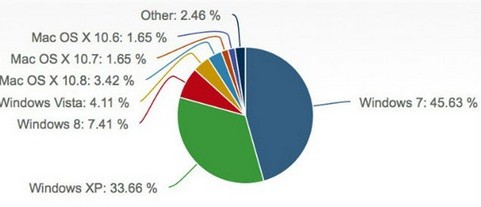 Windows 8 изпревари за първи път OS X