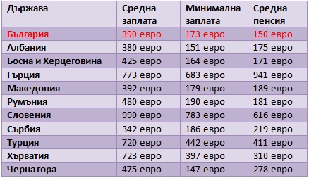 Най-бедни сме на Балканите, дори Албания е с по-висока средна пенсия