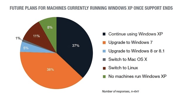Проучване: 11% може да мигрират от XP към Linux