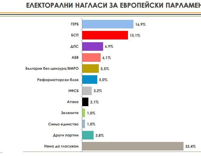 "Алфа Рисърч": ГЕРБ с едни гърди пред БСП за евроизборите