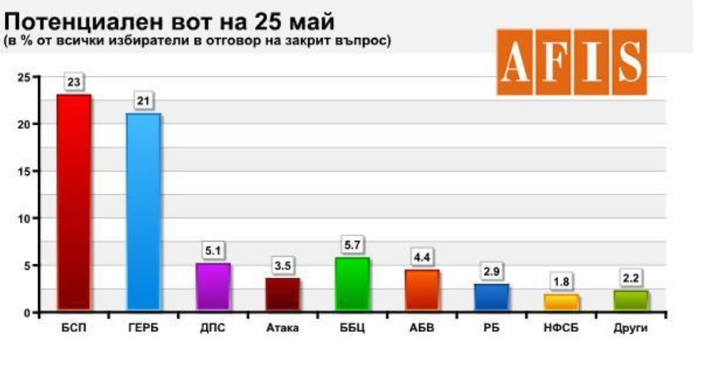 Закритото питане на АФИС праща "България без цензура" в Брюксел като трета сила