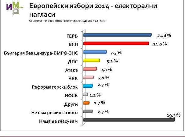 Институтът за модерна политика: "България без цензура" е трета за евроизборите