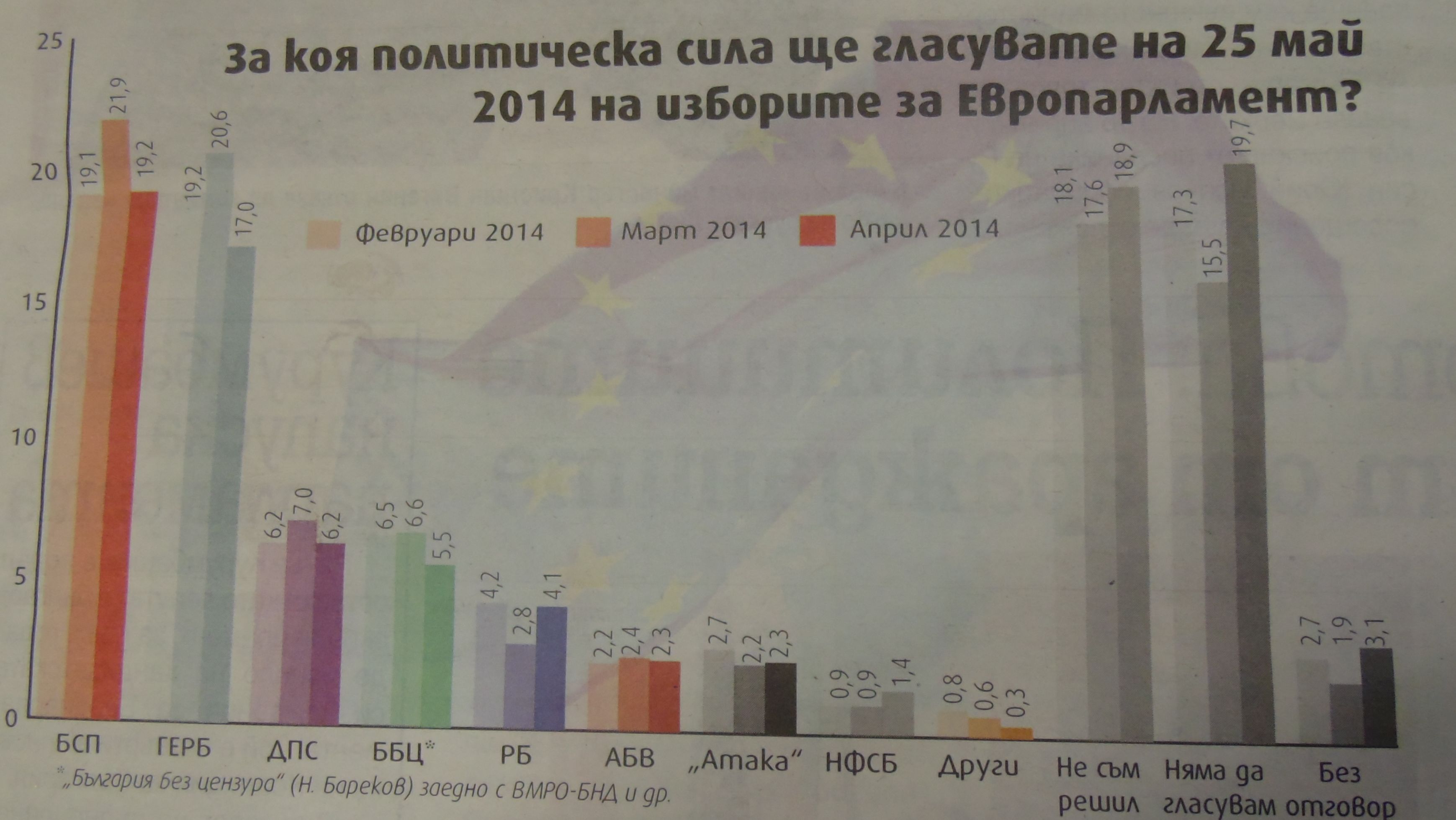 "Сова Харис": 4 партии прескачат 5-те процента