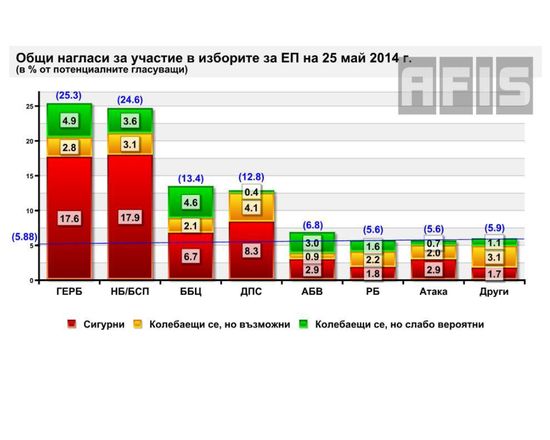 АФИС: ГЕРБ води на БСП, но при висока активност 