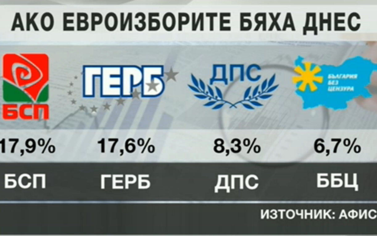 "Афис": Избирателната активност ще е до 35%, малките партии отпадат