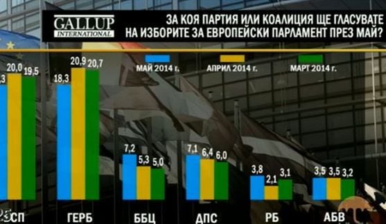 "Галъп": Мощен десант на "България без цензура", отвя ДПС