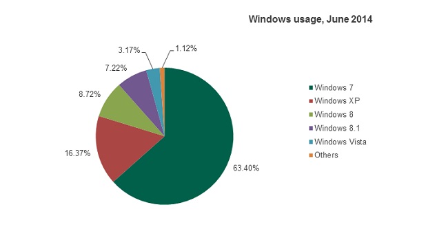 Касперски: Ерата Windows XP е към края си