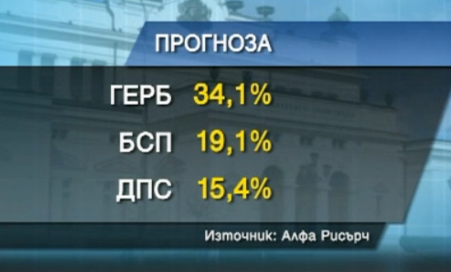 "Алфа Рисърч": ДПС имат шанс да изпреварят БСП
