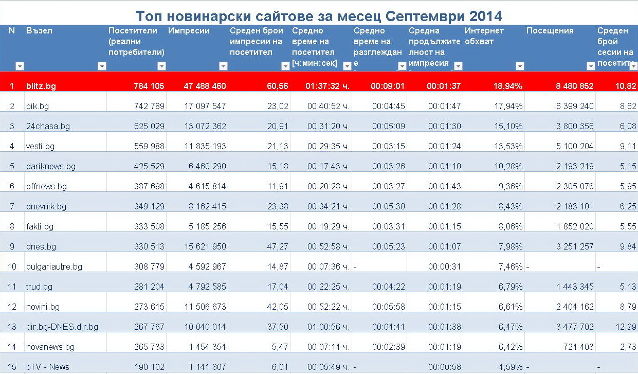 Пийпълметрията е безпристрастна - БЛИЦ е №1!