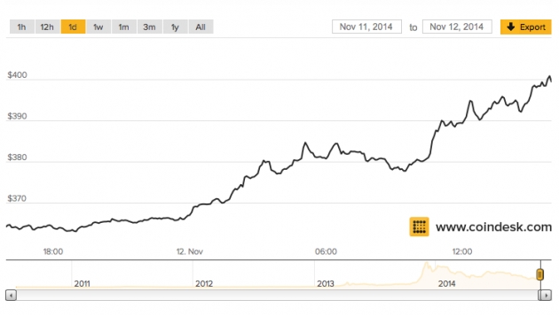 Цената на Bitcoin започна да расте