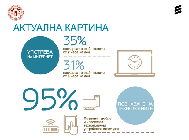 31% от младите у нас са онлайн над 6 чaса дневно