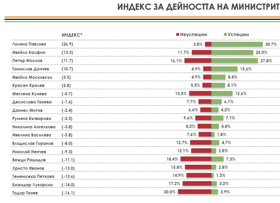 "Алфа Рисърч": Ако изборите са днес - ГЕРБ 21.9%, БСП 11.5%, ДПС 7.3%