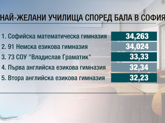 Кои са най-желаните училища в София