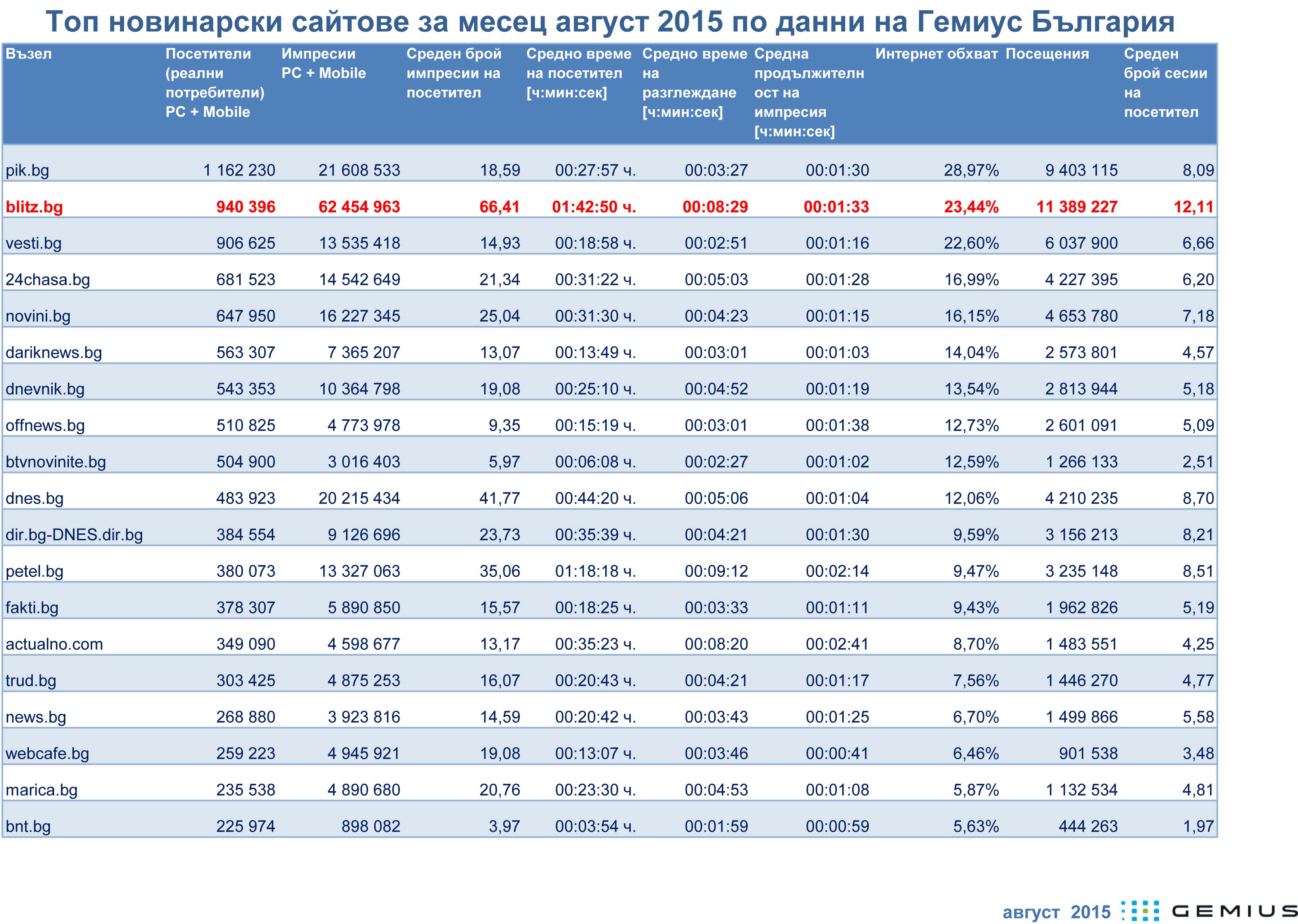  Гемиус: БЛИЦ е №1 с 11 милиона посещения през август