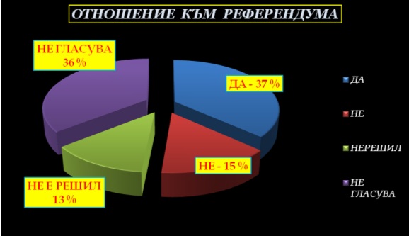 Ново изследване: Референдумът в неделя няма да е легитимен