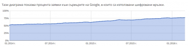Google се пази от шпионаж, шифрира 75% от своя трафик