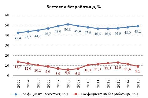 2015 година – най-силната за пазара на труда от 2008 насам