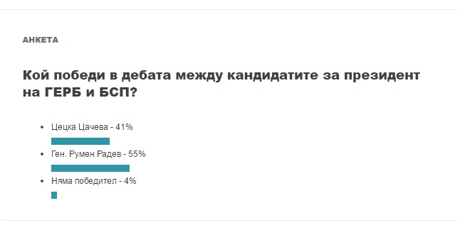Разликата между Цачева и Радев след дебата расте! Ето в коя посока... (ТАБЛИЦА)