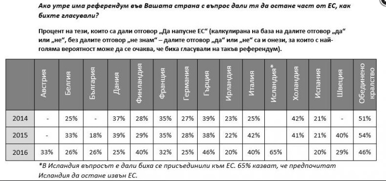 „Галъп интернешънъл“: Българите все още вярват на Европейския съюз (ТАБЛИЦА)