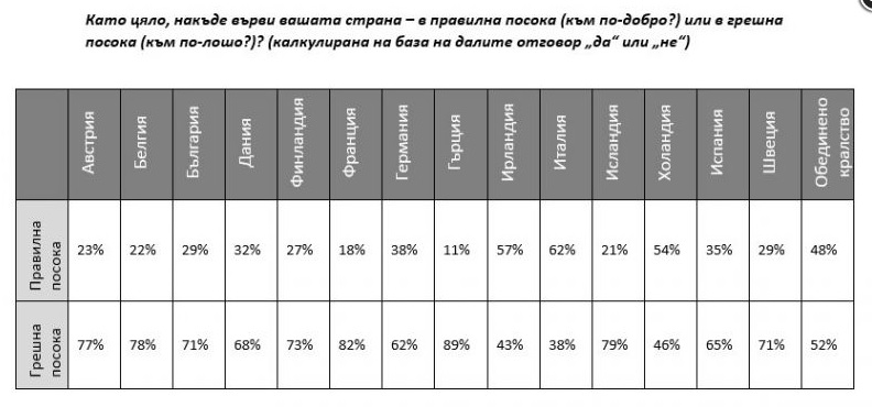 „Галъп интернешънъл“: Българите все още вярват на Европейския съюз (ТАБЛИЦА)