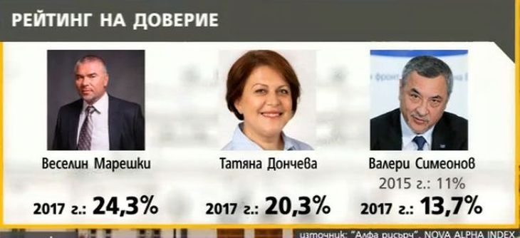 "Алфа рисърч" с последни данни! ГЕРБ дава газ пред БСП, ето кои партии влизат в следващия парламент (ГРАФИКИ)