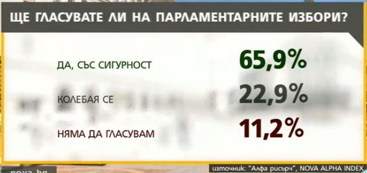 "Алфа рисърч" с последни данни! ГЕРБ дава газ пред БСП, ето кои партии влизат в следващия парламент (ГРАФИКИ)