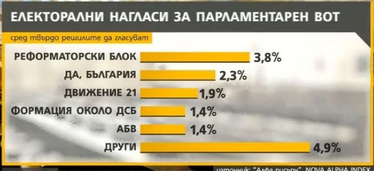 "Алфа рисърч" с последни данни! ГЕРБ дава газ пред БСП, ето кои партии влизат в следващия парламент (ГРАФИКИ)