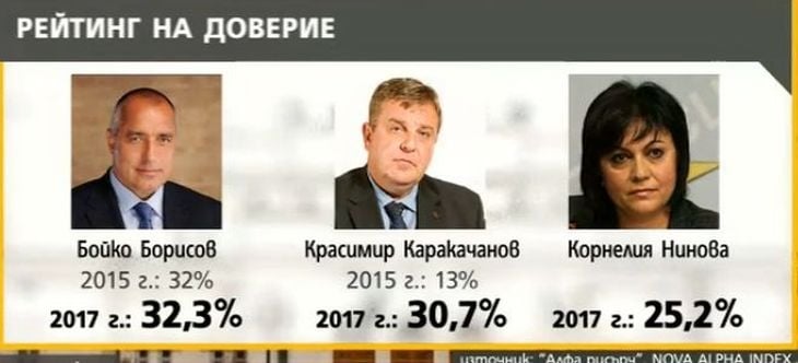 "Алфа рисърч" с последни данни! ГЕРБ дава газ пред БСП, ето кои партии влизат в следващия парламент (ГРАФИКИ)