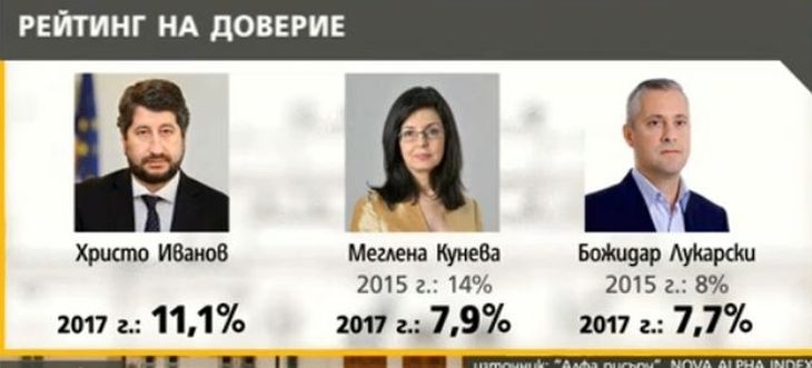 "Алфа рисърч" с последни данни! ГЕРБ дава газ пред БСП, ето кои партии влизат в следващия парламент (ГРАФИКИ)