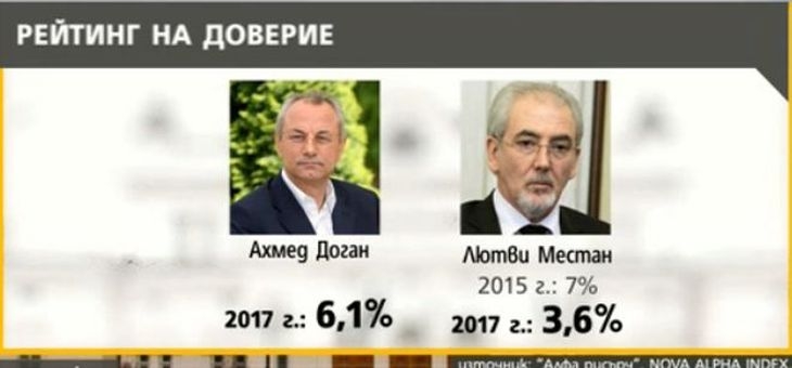 "Алфа рисърч" с последни данни! ГЕРБ дава газ пред БСП, ето кои партии влизат в следващия парламент (ГРАФИКИ)