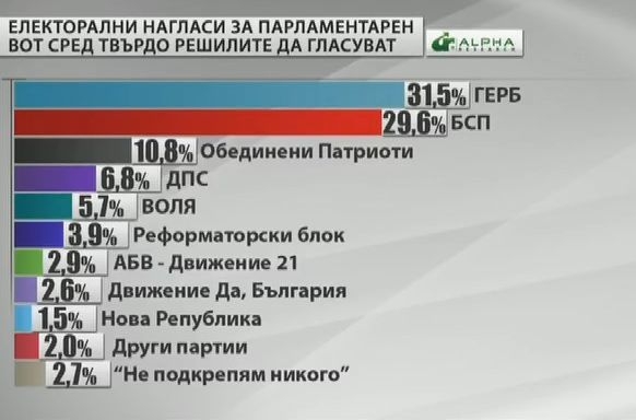 Най-ново проучване: Минимална разлика между БСП и ГЕРБ на старта на кампанията 