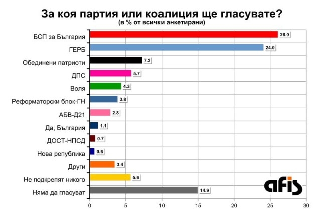 Проучване на „Афис”: БСП води на ГЕРБ с 2%, очертава се тройна коалиция