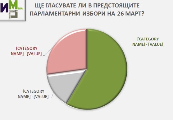 Ново изследване разкри с колко ГЕРБ изпреварва БСП (ГРАФИКИ)
