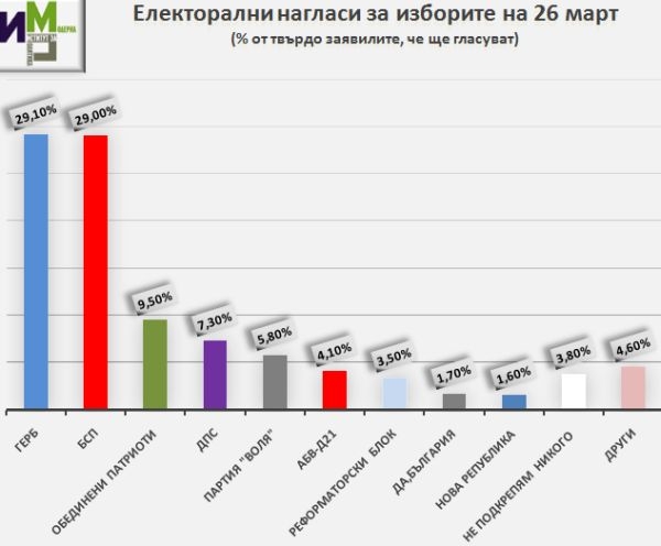 Ново изследване разкри с колко ГЕРБ изпреварва БСП (ГРАФИКИ)