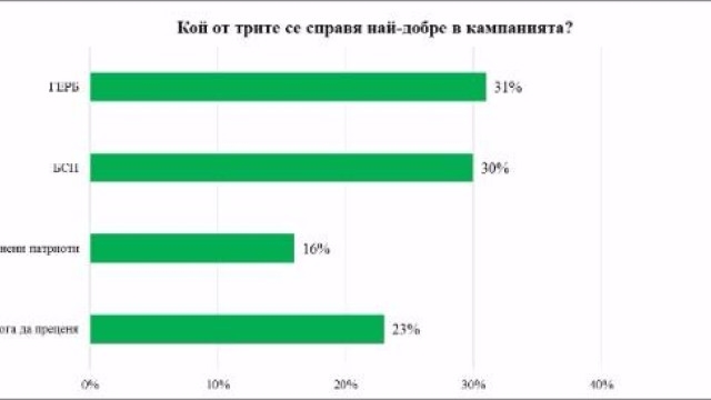 „Галъп” със загадъчно ново проучване: ГЕРБ се справят по-добре в кампанията, но БСП са по-добри, разликата е...