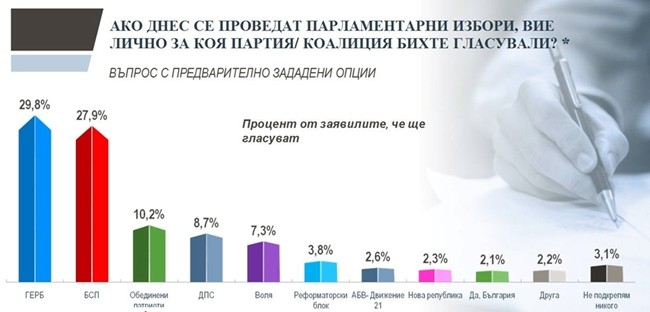 "Тренд" излезе с нови данни за бъдещото НС! Първата политическа сила е... (ГРАФИКА)