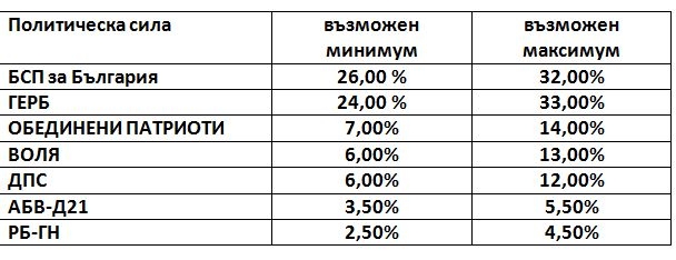 ИМП обяви изненадващи данни от експресен телефонен сондаж за изборите (ИНФОГРАФИКИ)