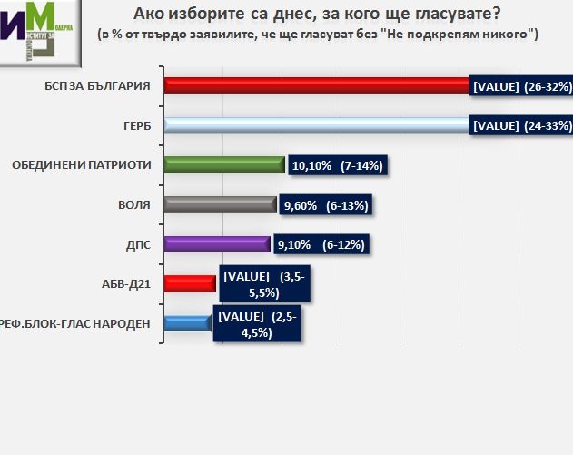 ИМП обяви изненадващи данни от експресен телефонен сондаж за изборите (ИНФОГРАФИКИ)