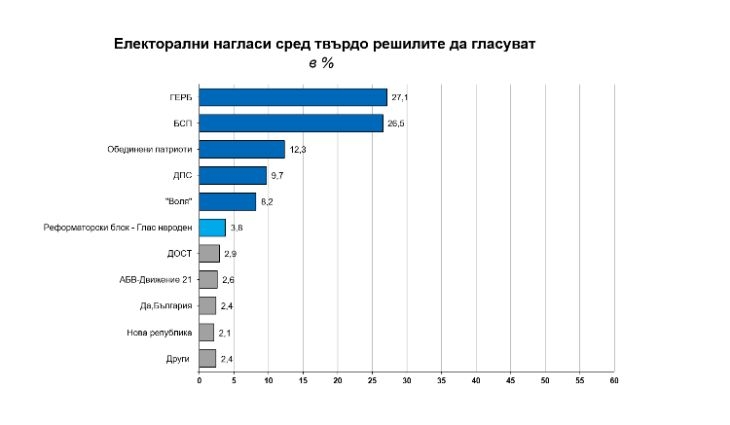 И "Галъп" излезе с данни за формулата на бъдещия парламент (ГРАФИКА)